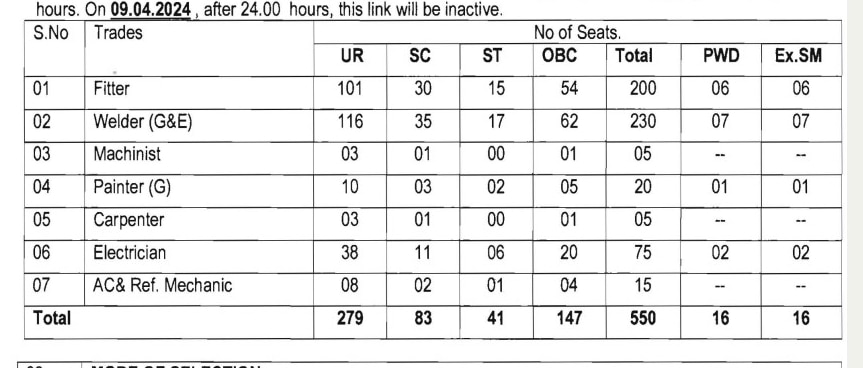 Number of vacancies in Railway coach factory category wise