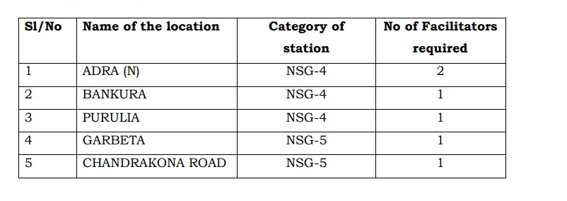 Railway ticket clerk category wise vacancies