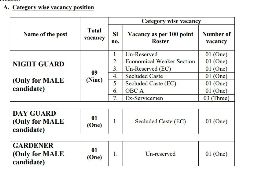 District court category wise vacancy list