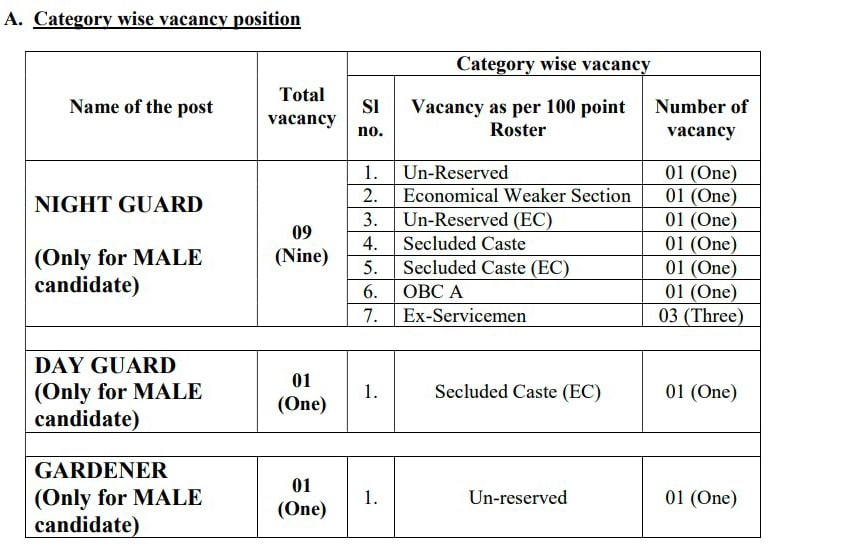 Category wise vacancy position group D