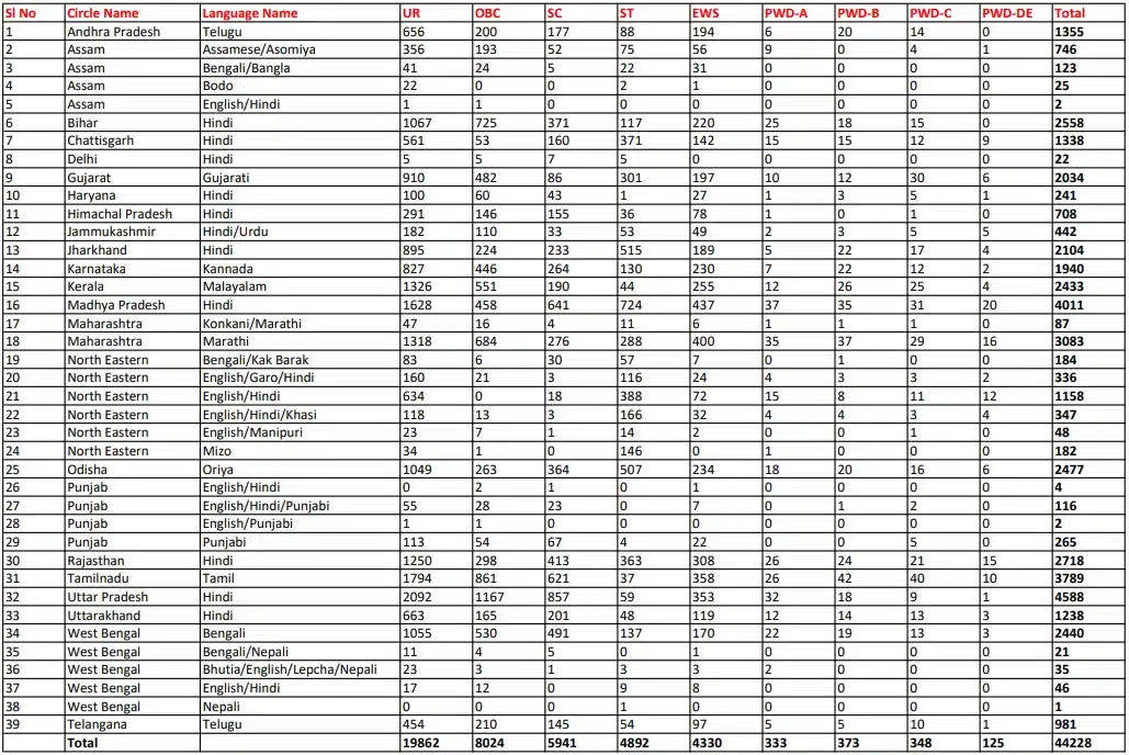 Post office GDS recruitment 2024 