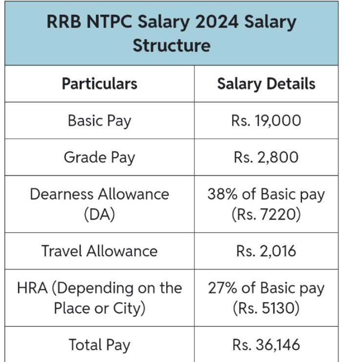 NTPC salary structure 2024