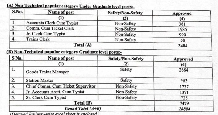 Railway NTPC post name