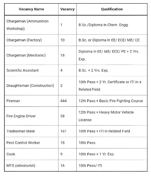 Indian Navy Civilian qualification