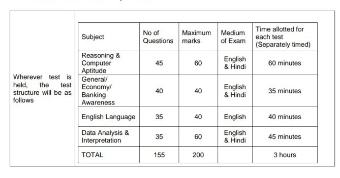 India bank exam syllabus