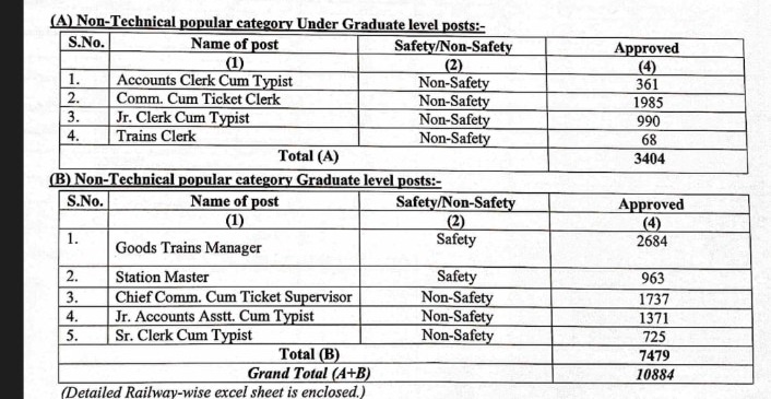 Railway NTPC vacancy details