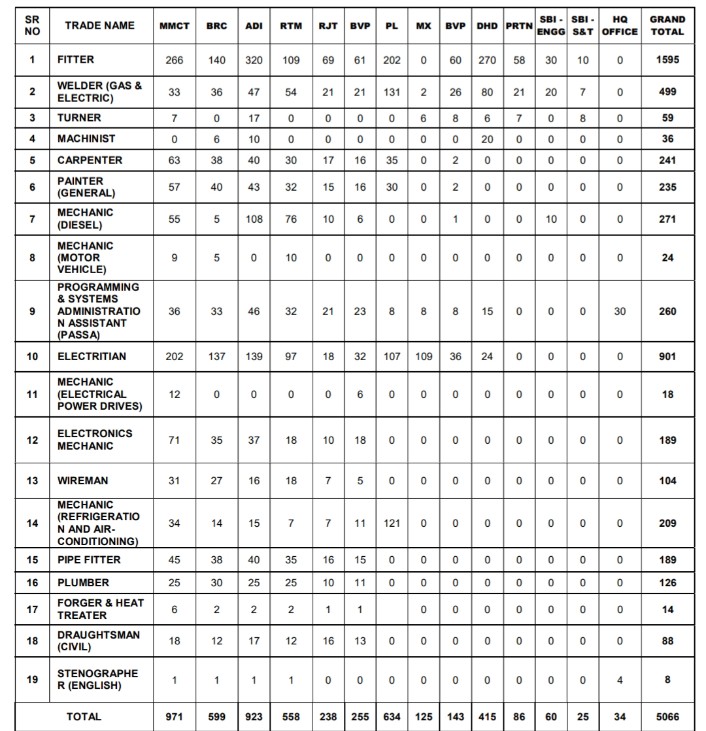 Indian Railway post