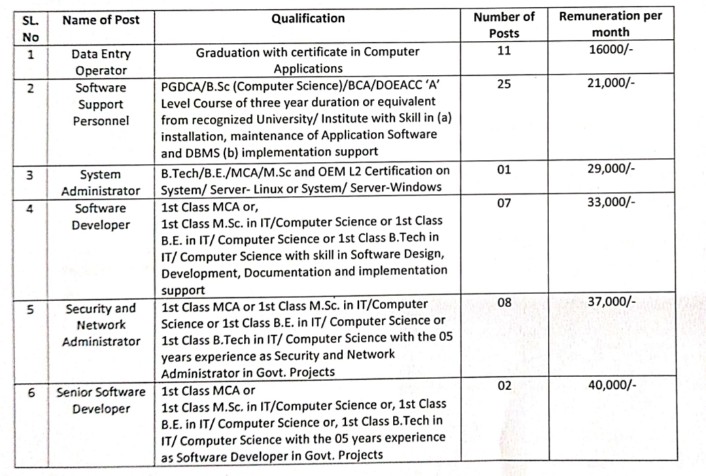 Kolkata Police various post and qualification