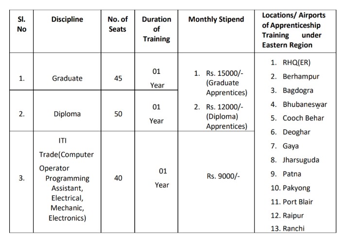 Airport authority of India Post