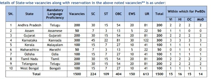 Union Bank total vacancy