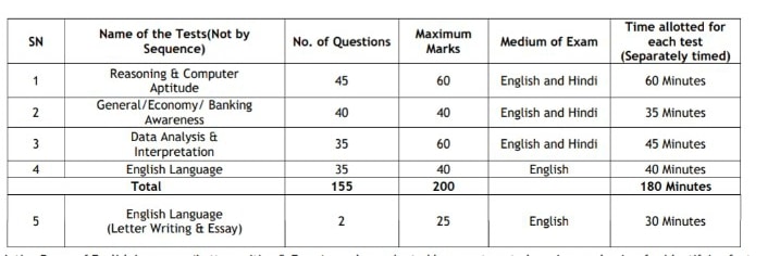 Indian bank exam pattern