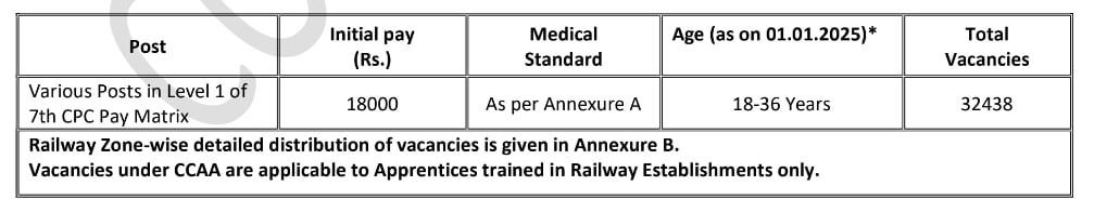 RRB group d Post details 