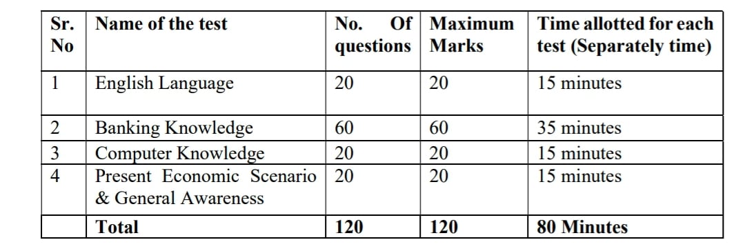 Zone Based Officer syllabus pattern